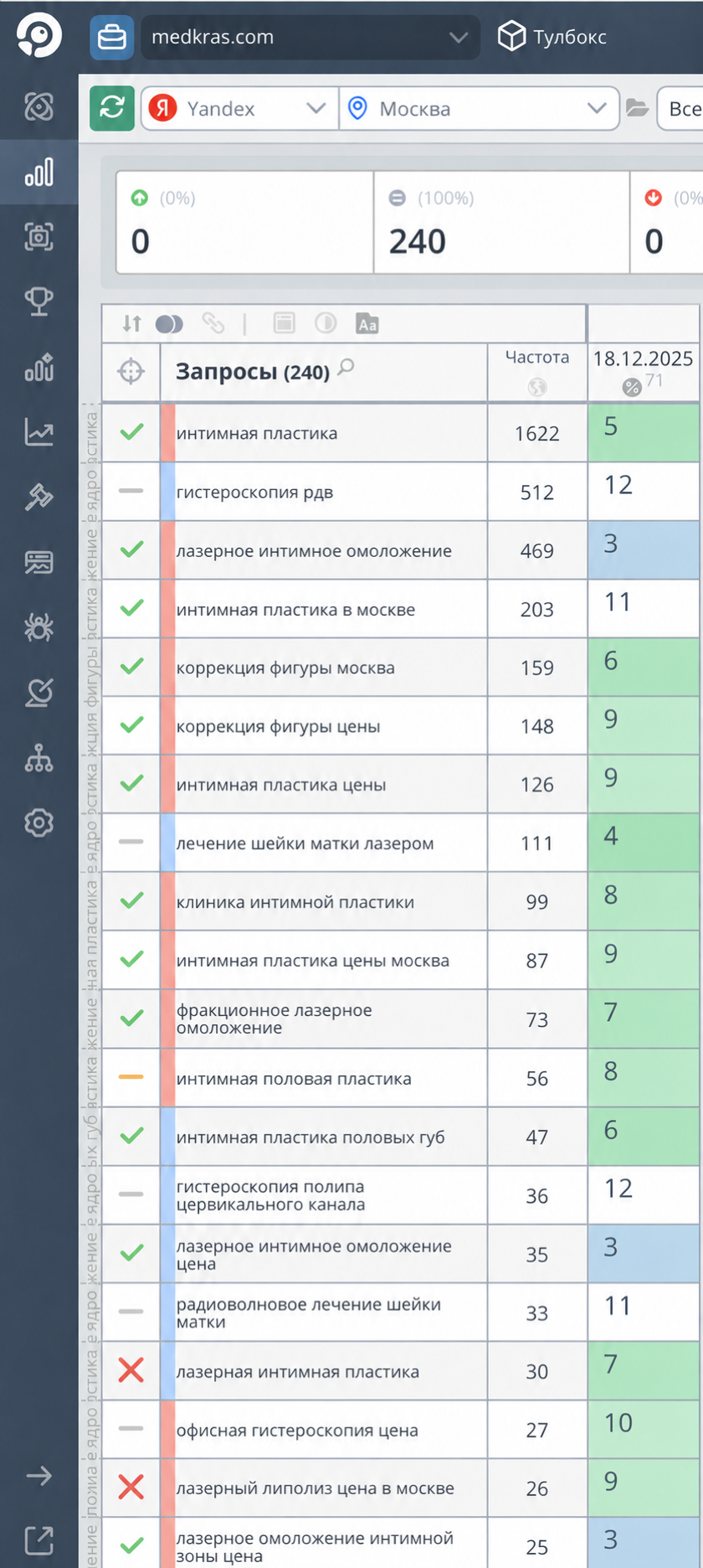 Позиции сайта клиники МедКрас в Яндексе за 18 декабря 2025 года