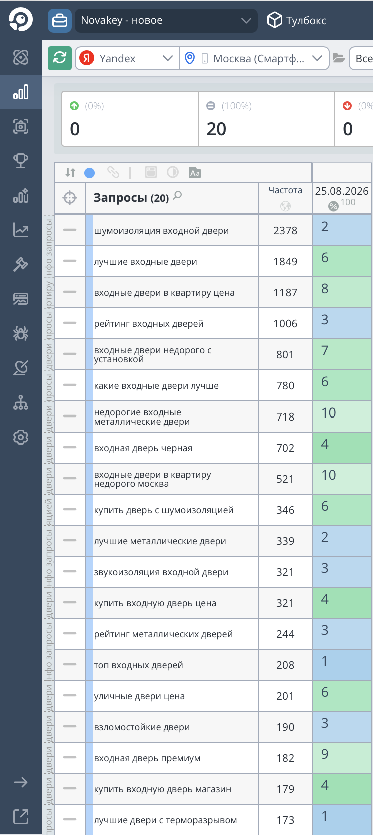 Позиции сайта Novakey в Яндексе
