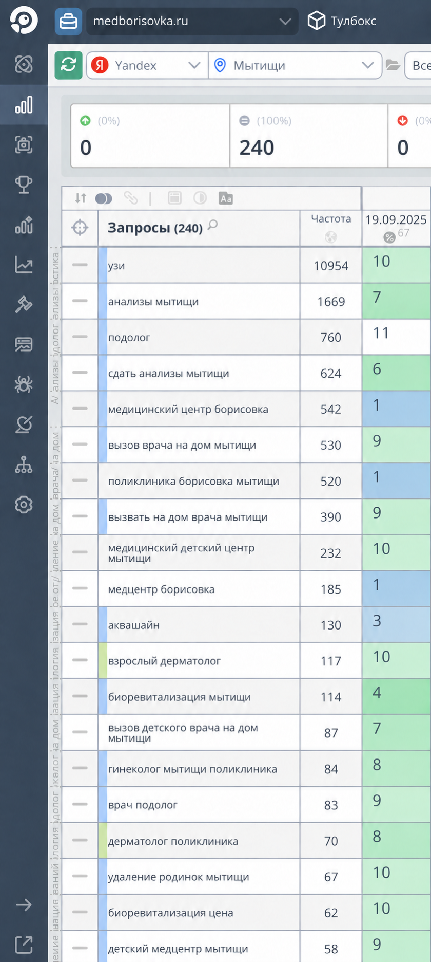 Позиции сайта медицинского центра Борисовка в Яндексе за 30 ноября 2025 года