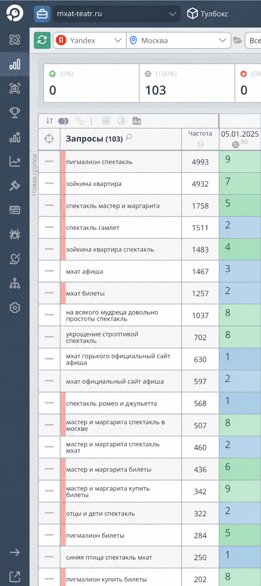 Позиции сайта МХАТ имени М. Горького в Яндексе