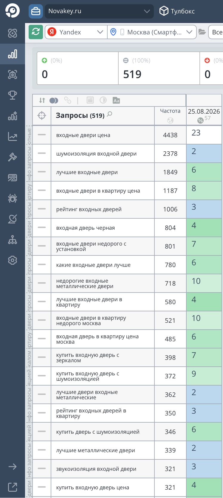 Позиции сайта Novakey в Яндексе